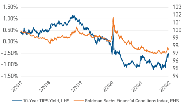 Figure 2. 10-Year TIPS Yield vs. Goldman Sachs Financial Conditions Index Chart